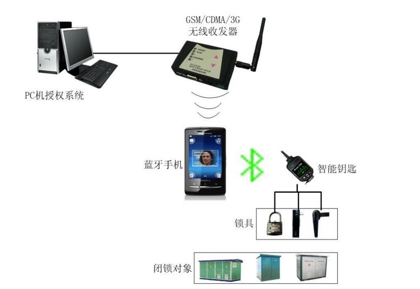 手机蓝牙门禁系统